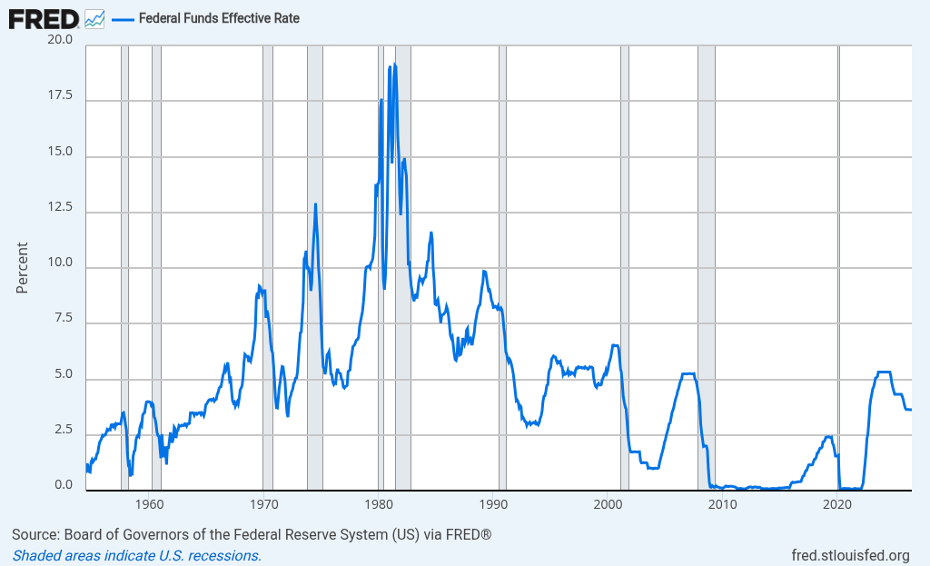 Original FRED chart of the Federal Funds Effective Rate, including the 2022–2023 hiking cycle.