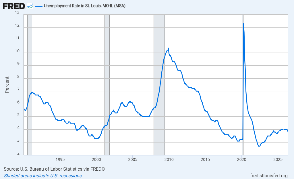 Federal Reserve Bank of St. Louis · FRED chart preview: Unemployment Rate in St. Louis, MO-IL (MSA), series STLUR