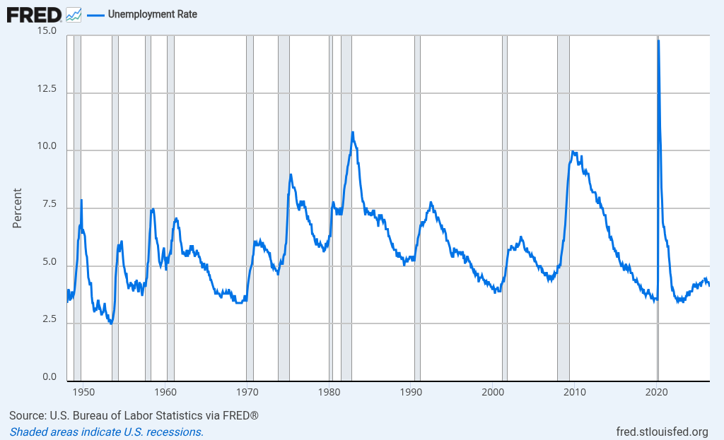 FRED line chart of the U.S. unemployment rate over time, with recession periods shaded.