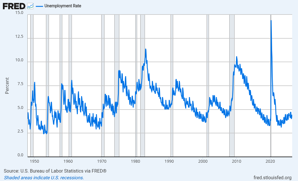 Federal Reserve Bank of St. Louis · FRED chart preview: Unemployment Rate, series UNRATENSA