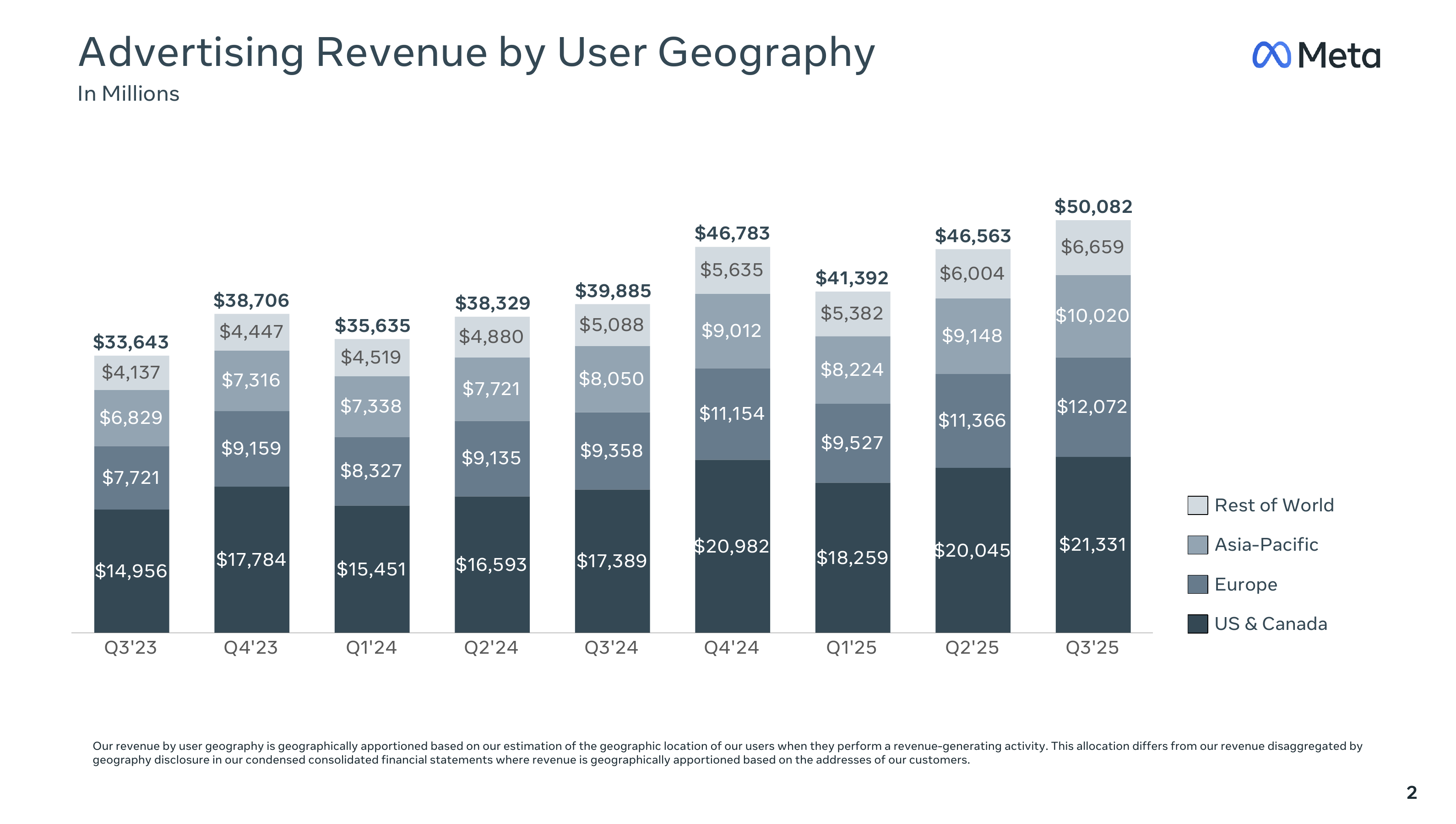 Meta earnings presentation chart comparing quarterly advertising revenue across user geographies.