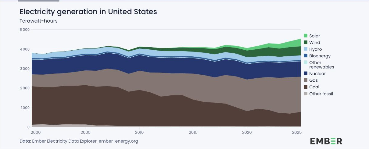 Electricity generation in United States