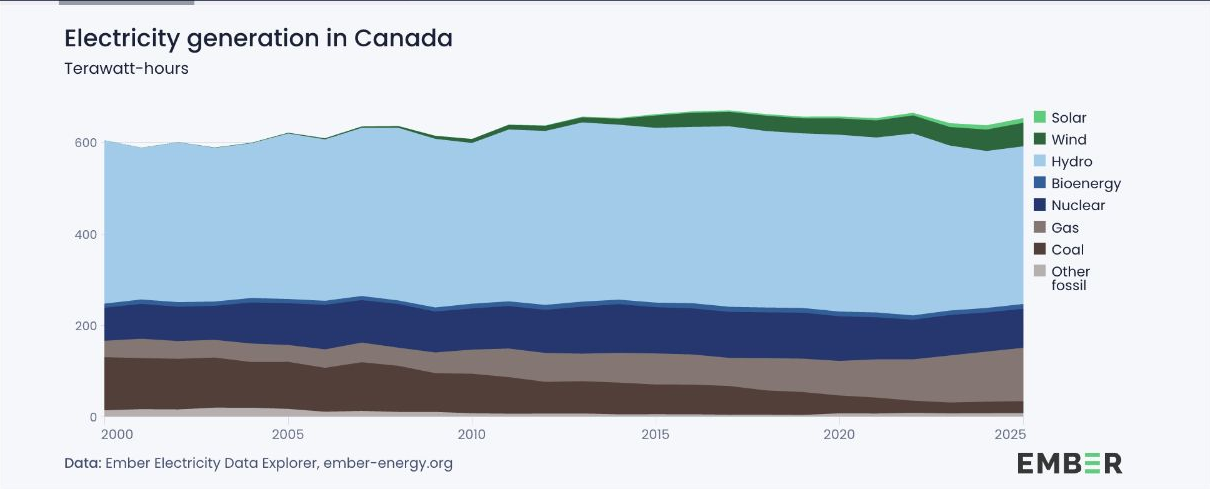 Electricity generation in Canada