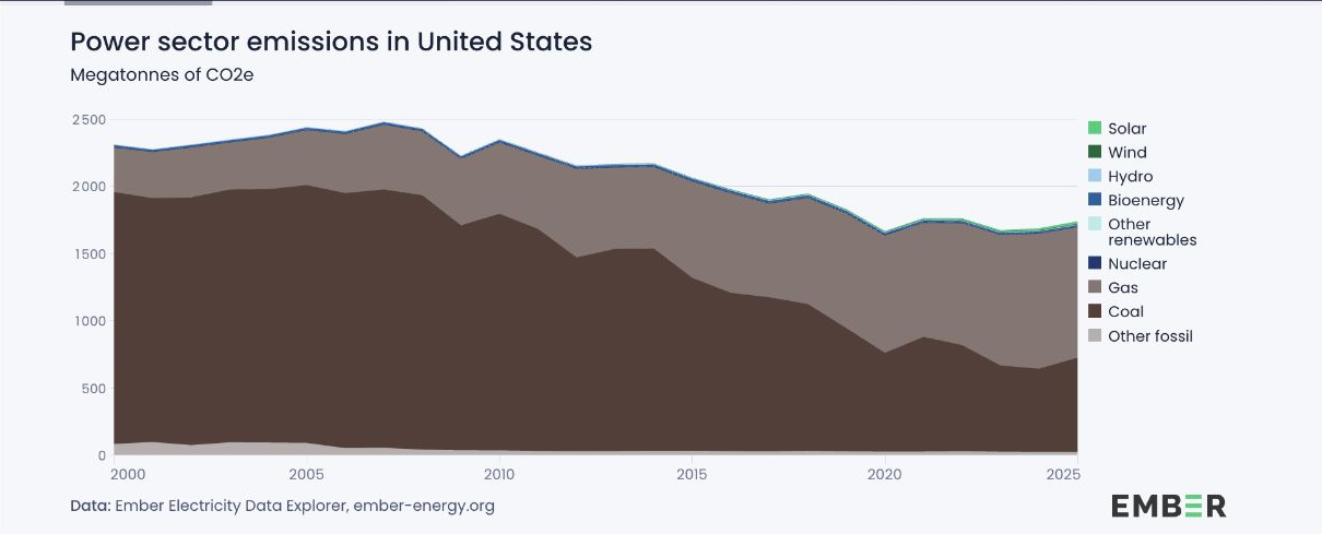 Power sector emissions in United States