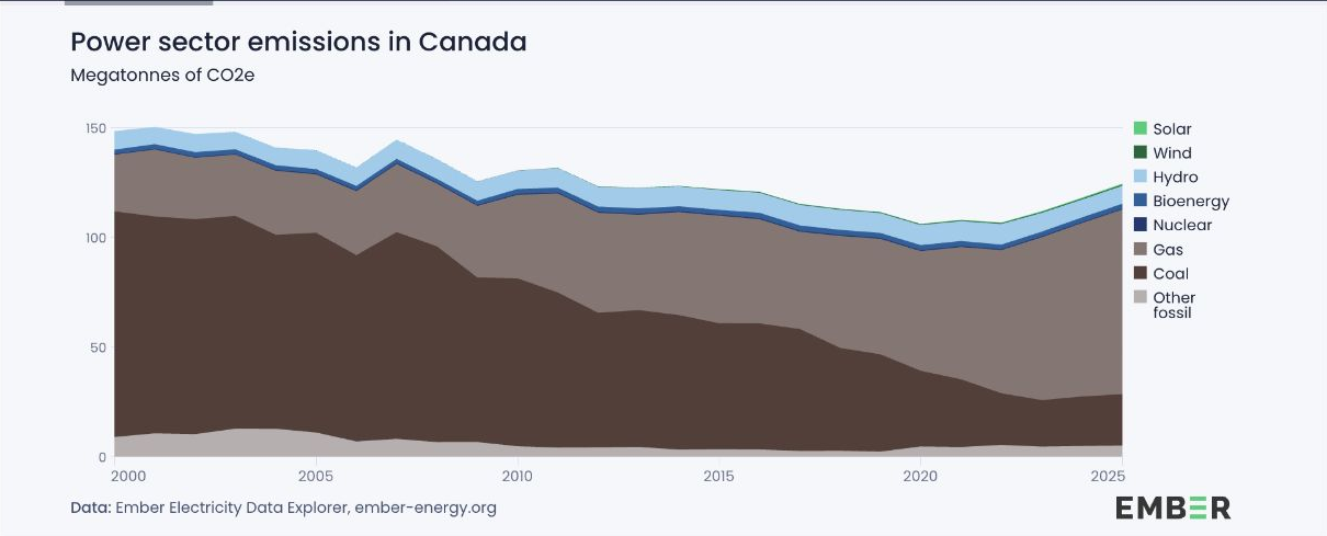 Power sector emissions in Canada