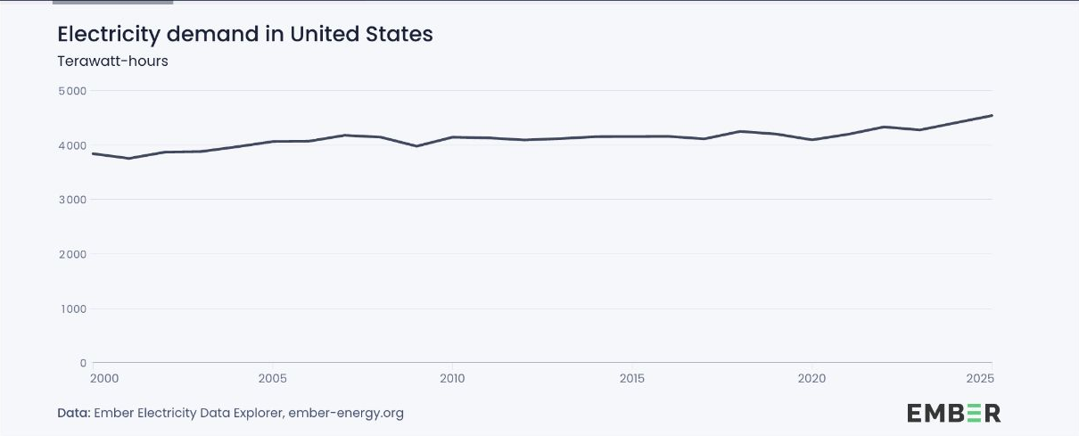 Electricity demand in United States