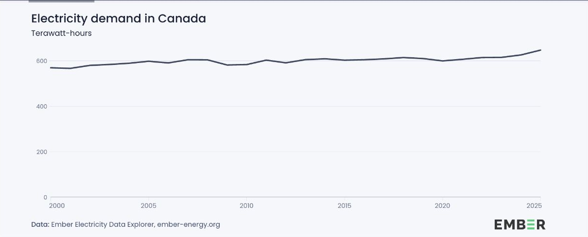 Electricity demand in Canada