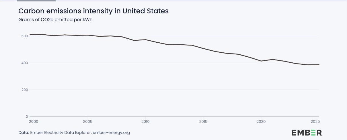 Carbon emissions intensity in United States