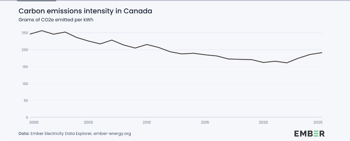 Carbon emissions intensity in Canada