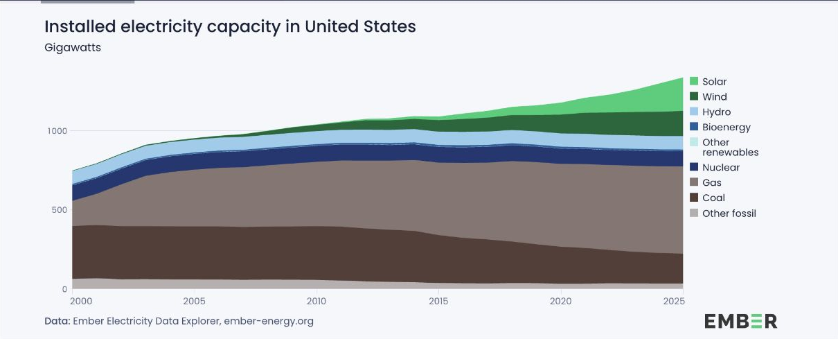 Installed electricity capacity in United States