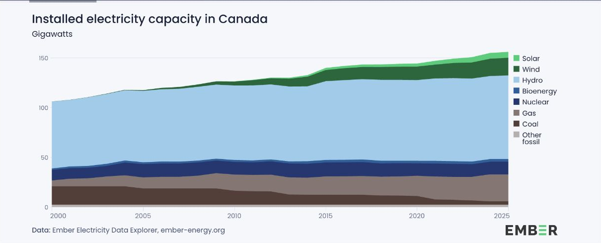 Installed electricity capacity in Canada