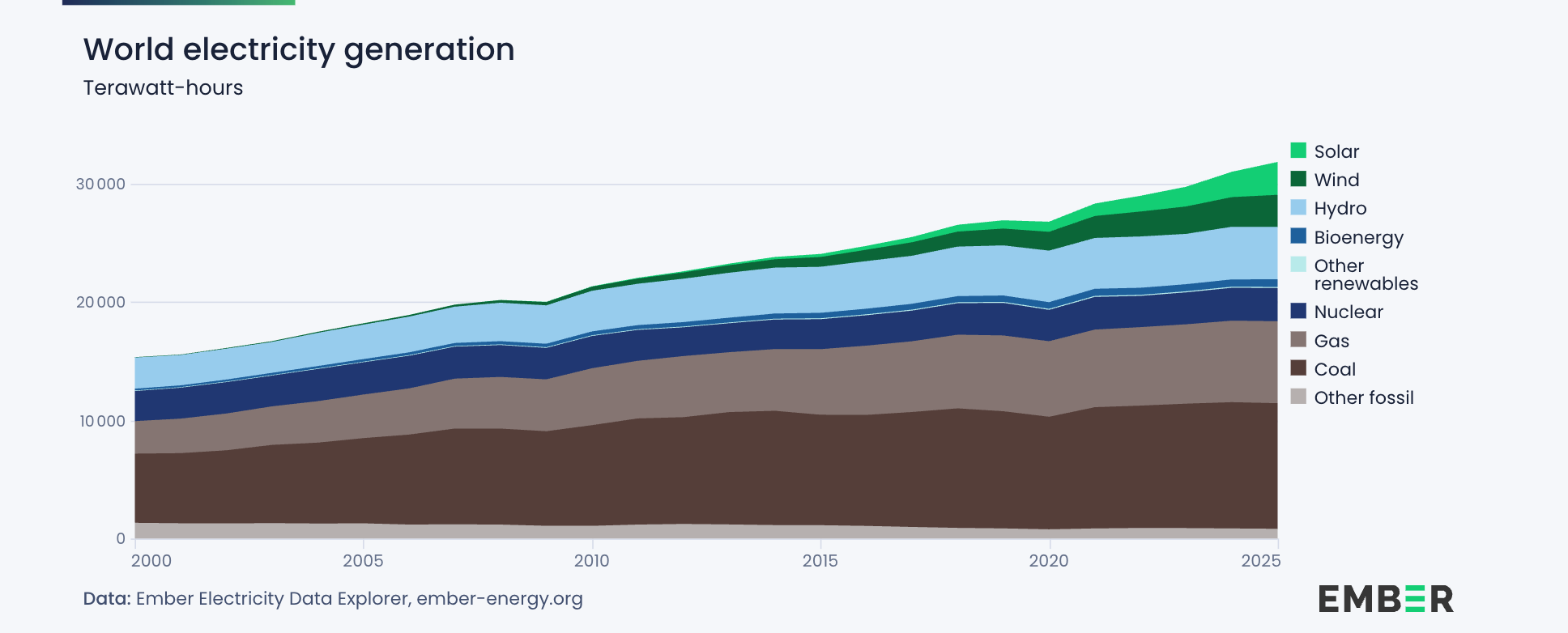 World electricity generation by source, 2000–2025